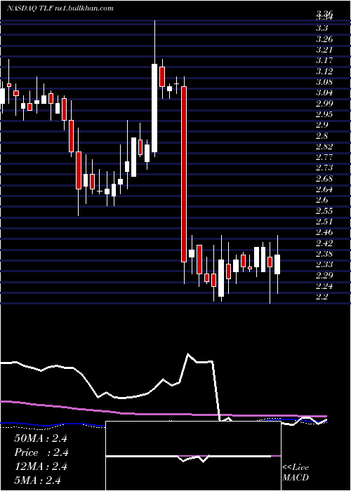 weekly chart TandyLeather