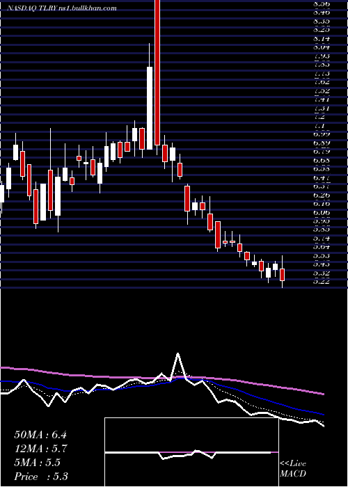  Daily chart TilrayInc
