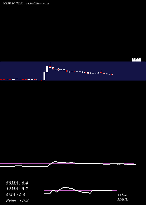  weekly chart TilrayInc