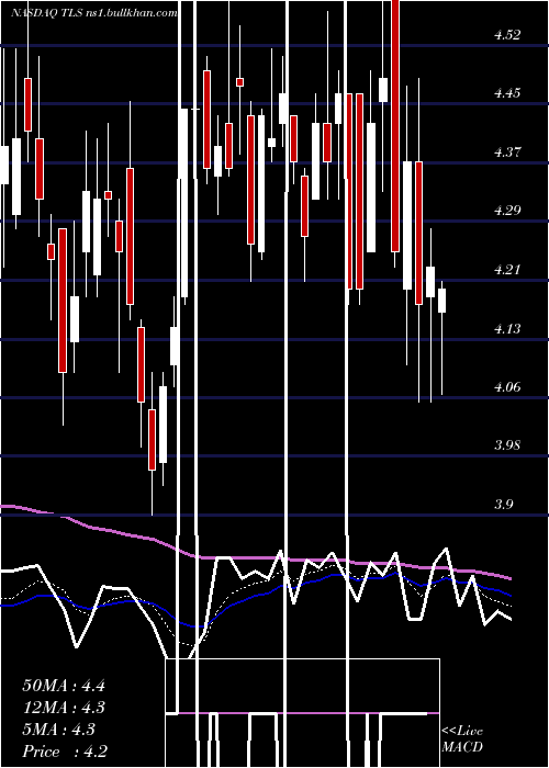  Daily chart TelosCorp