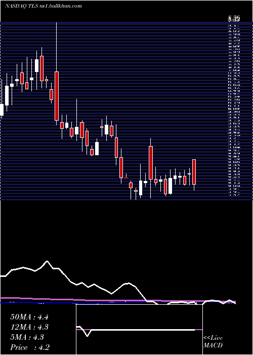  weekly chart TelosCorp