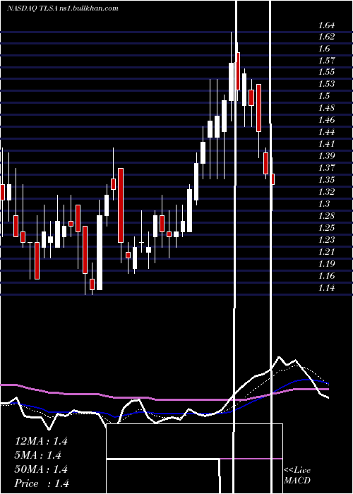  Daily chart TizianaLife