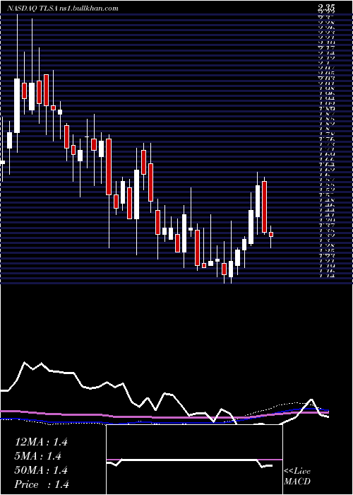  weekly chart TizianaLife