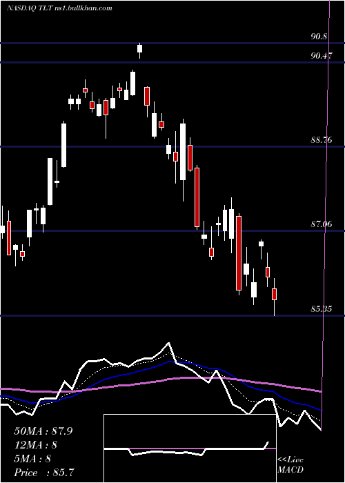  Daily chart Ishares20