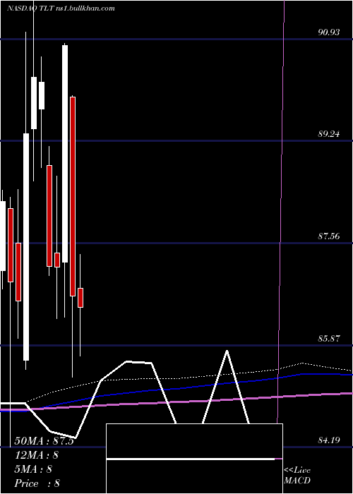  monthly chart Ishares20