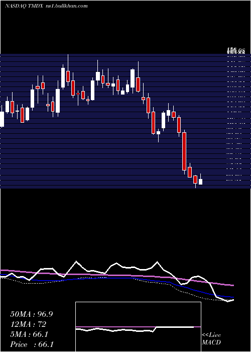  weekly chart TransmedicsGroup