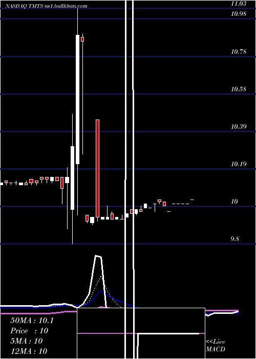  Daily chart SpartacusAcquisition