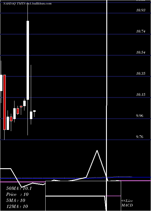  monthly chart SpartacusAcquisition