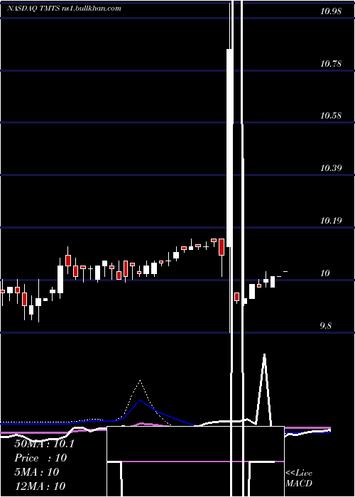  weekly chart SpartacusAcquisition