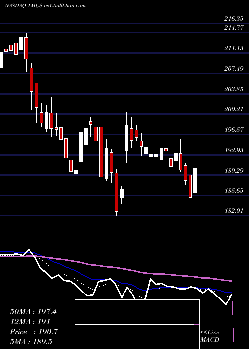  Daily chart TMobile