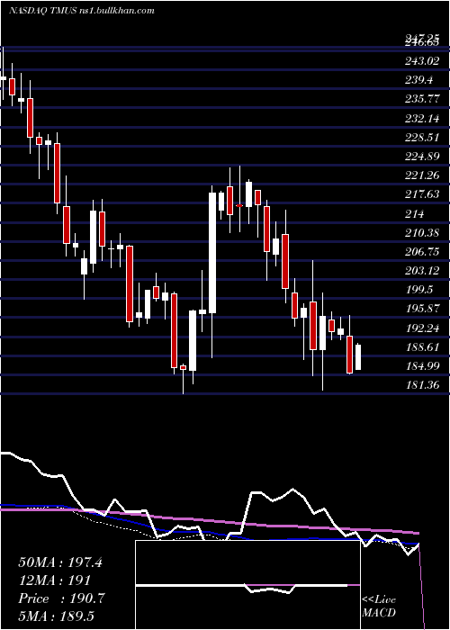 weekly chart TMobile
