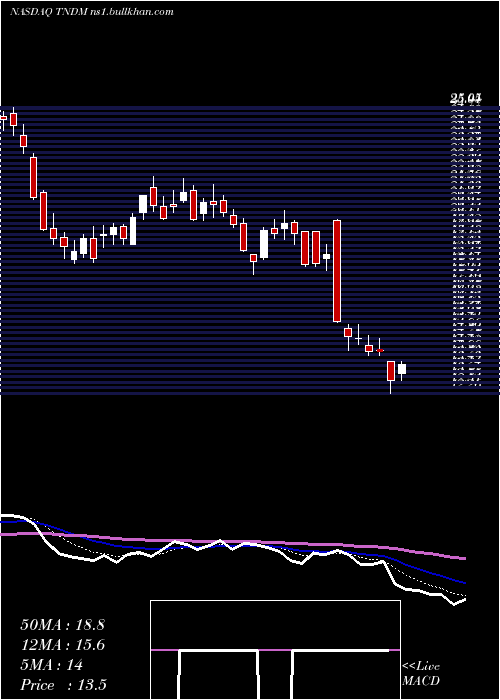  Daily chart TandemDiabetes