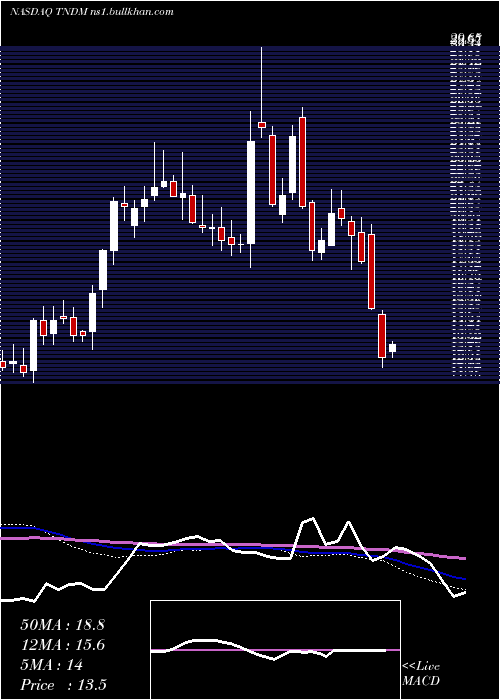  weekly chart TandemDiabetes