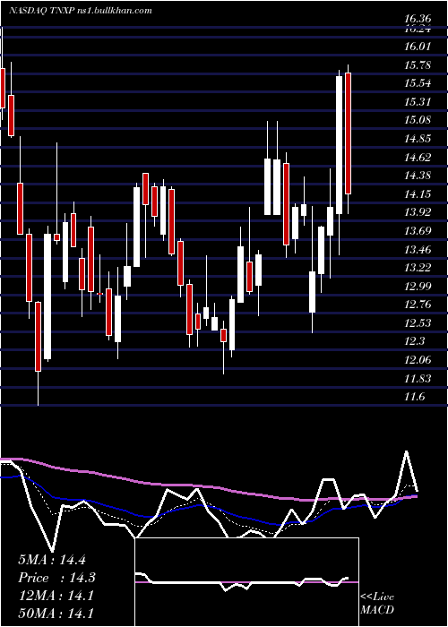  Daily chart TonixPharmaceuticals