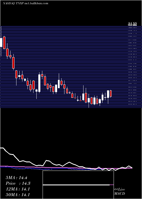  weekly chart TonixPharmaceuticals