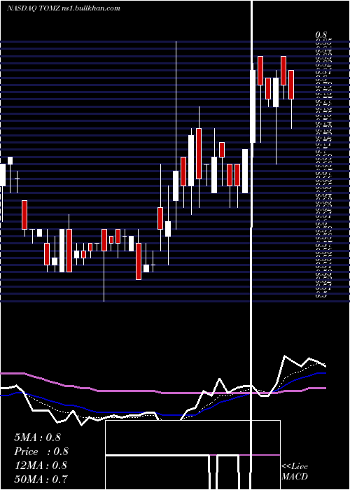  Daily chart TomiEnvironmental