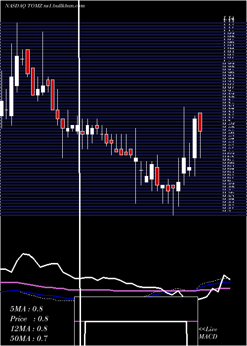  weekly chart TomiEnvironmental