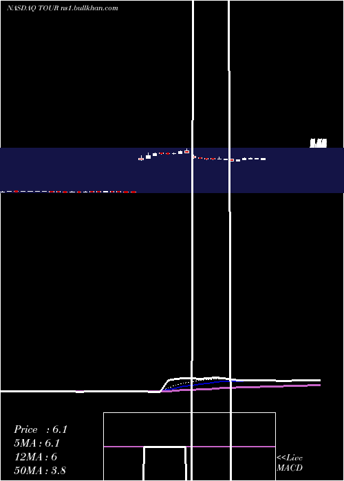  Daily chart TuniuCorporation