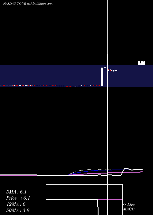 weekly chart TuniuCorporation