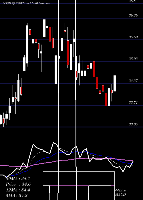  Daily chart TowneBank