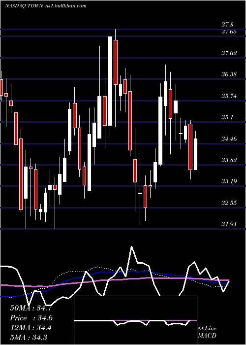  weekly chart TowneBank