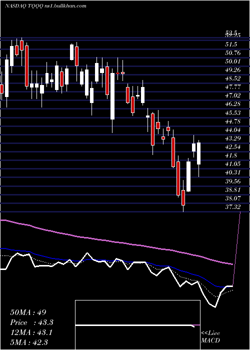  Daily chart ProsharesUltrapro