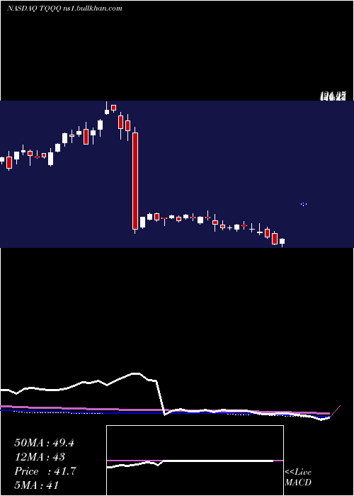  weekly chart ProsharesUltrapro