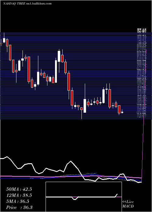  weekly chart LendingtreeInc