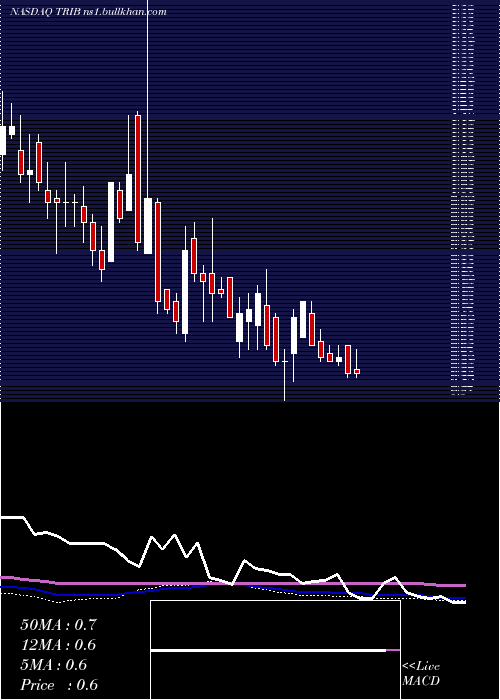  weekly chart TrinityBiotech