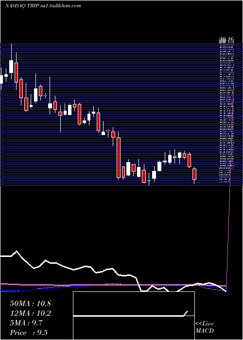  weekly chart TripadvisorInc