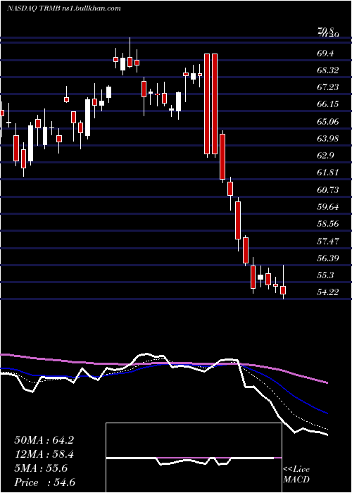  Daily chart TrimbleInc