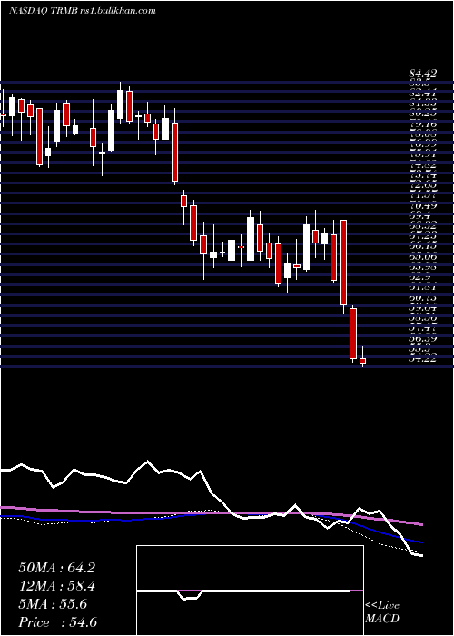  weekly chart TrimbleInc