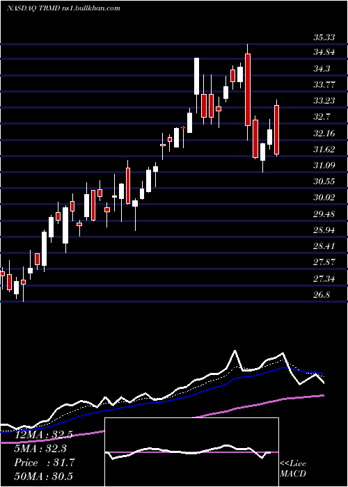  Daily chart TormPlc