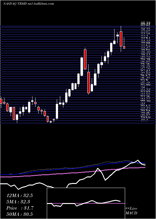 weekly chart TormPlc