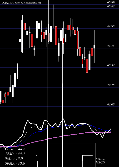  Daily chart TrustmarkCorporation