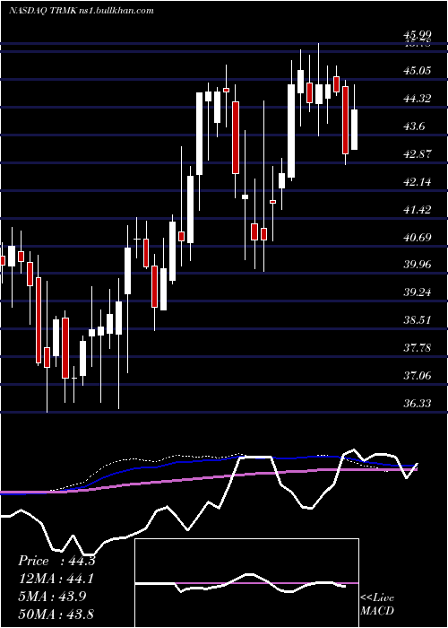 weekly chart TrustmarkCorporation