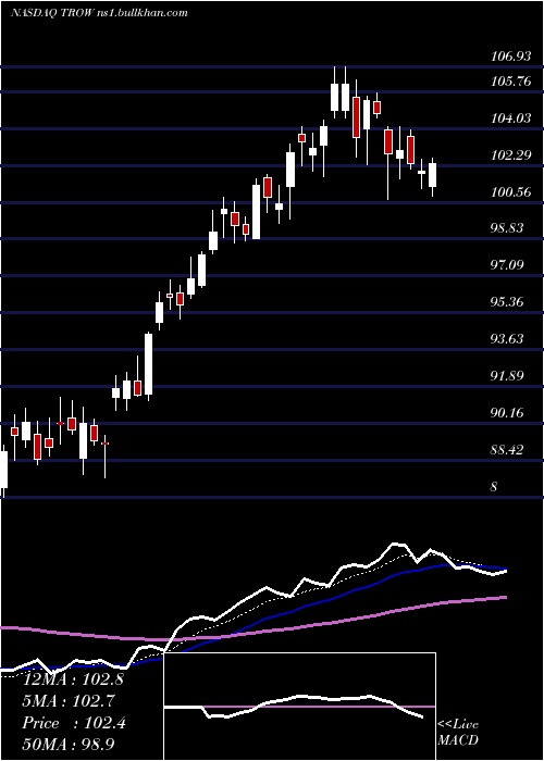  Daily chart TRowe
