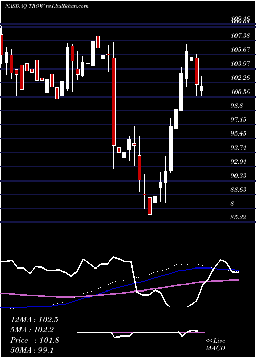  weekly chart TRowe