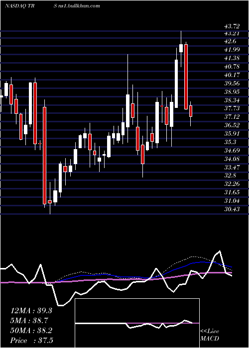  weekly chart TrimasCorporation