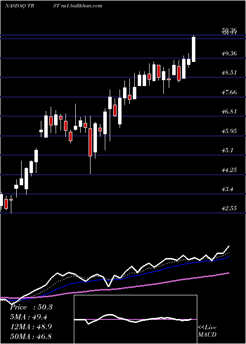  Daily chart TrustcoBank