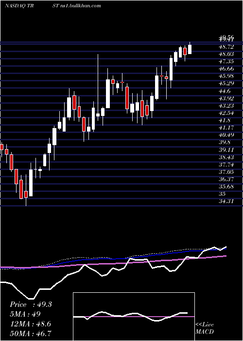  weekly chart TrustcoBank