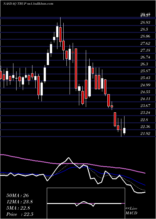  Daily chart TrupanionInc