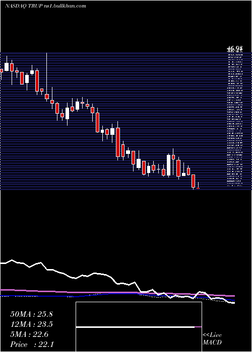  weekly chart TrupanionInc