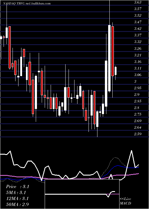  weekly chart TrivagoN
