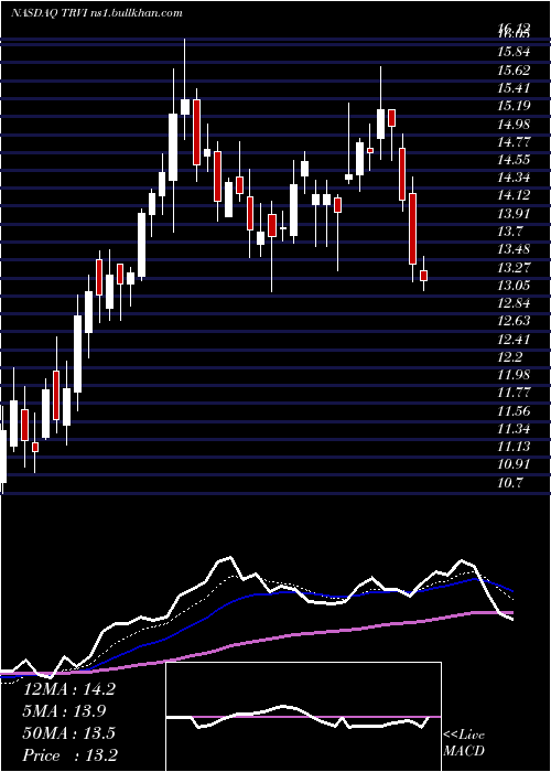 Daily chart TreviTherapeutics
