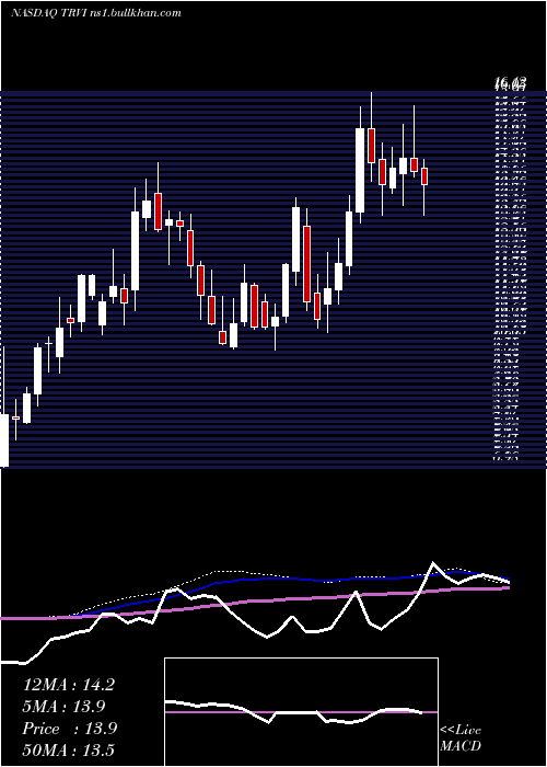  weekly chart TreviTherapeutics