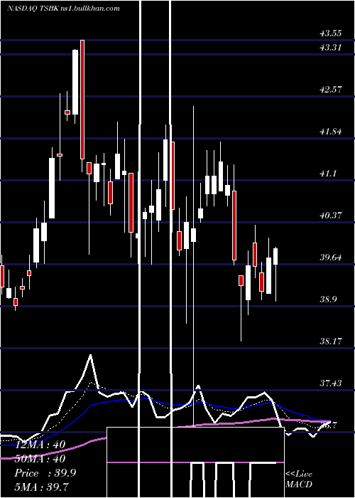  Daily chart TimberlandBancorp