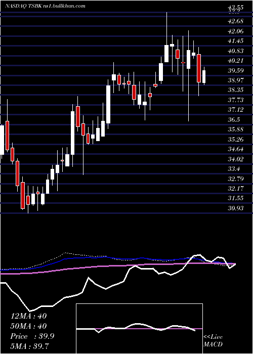  weekly chart TimberlandBancorp