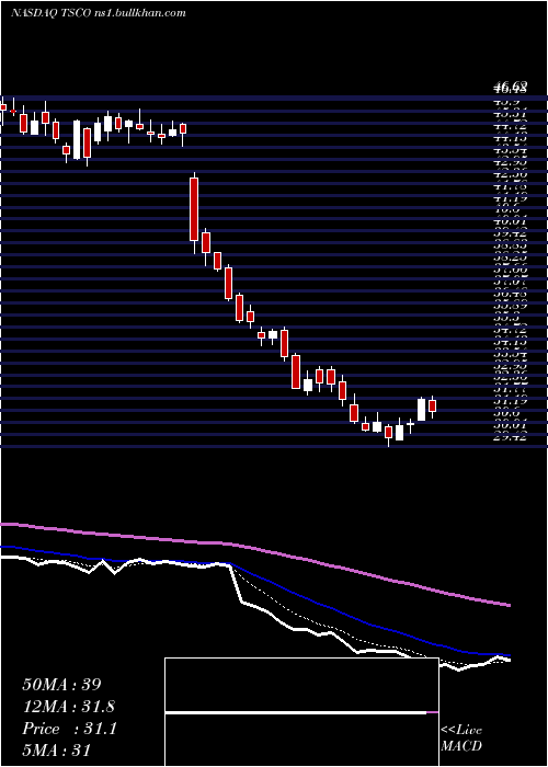  Daily chart TractorSupply