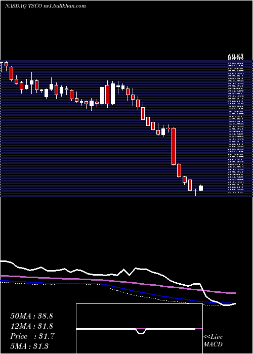  weekly chart TractorSupply